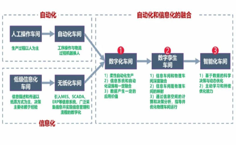 数字化工厂_宜昌数字化生产线_宜昌六轴机器人_宜昌数字化车间_宜昌智能化车间